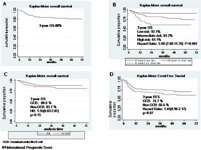 Impact of Cell-of-Origin on Outcome of Patients With Diffuse Large B-Cell Lymphoma Treated With Uniform R-CHOP Protocol: A Single-Center Retrospective Analysis From North India